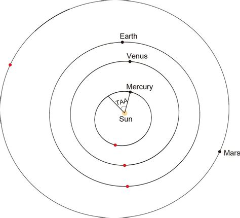 The Orbits Of Mercury Venus Earth And Mars Around The Sun These
