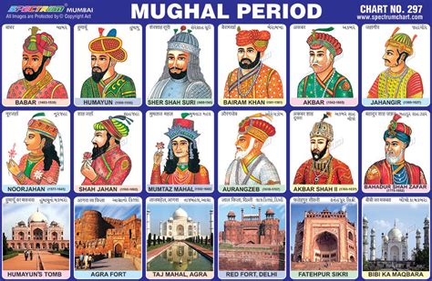 History Of Mughal Emperors By Marooftagar Medium