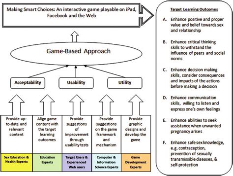A Theoretical Framework Of Game Based Approach With Participatory
