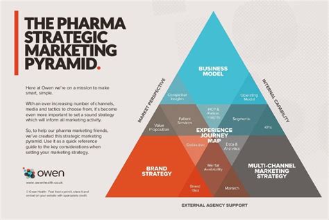 The Pharma Strategic Marketing Pyramid