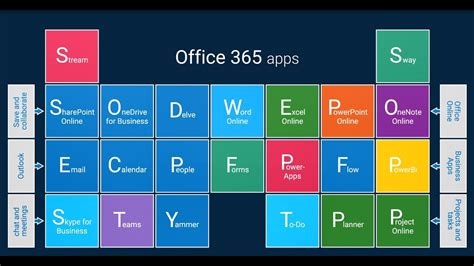 General Overview Of Office 365 Tools Youtube