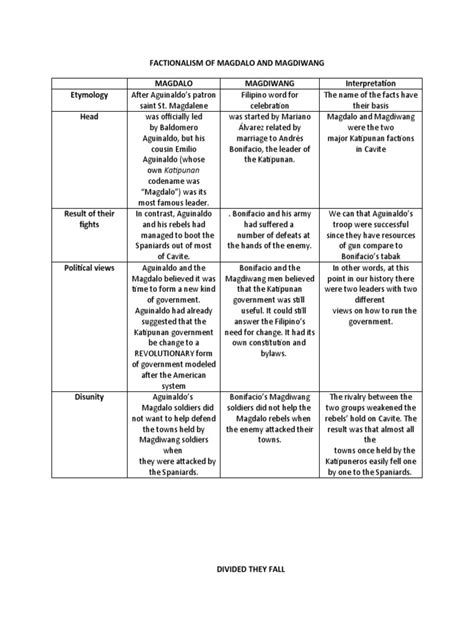 Factionalism Of Magdalo And Magdiwang Pdf