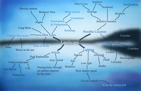 Rochelle Youngs Photography Blog Landscape Moodboard And Mind Map