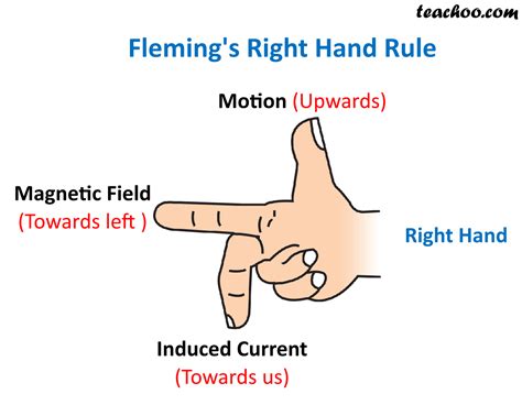 Here, f for force, b is the symbol. Fleming's Right Hand Rule - Explained in Different cases ...