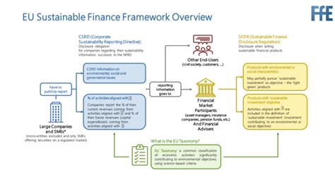 Info What Is The Sustainable Finance Disclosure Regulation Sfdr Ffe