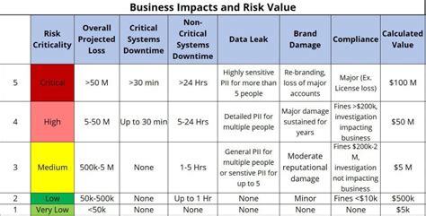 Risk Planning Crafting An Effective Cybersecurity Risk Register