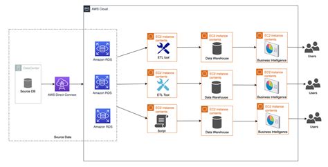 data warehouse and business intelligence technology consolidation using aws aws architecture blog