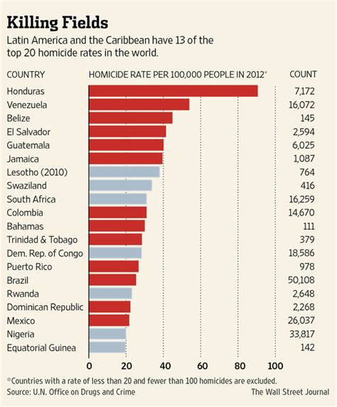Latin America Is Worlds Most Violent Region Wsj