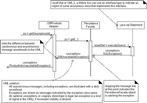 What A Uml Diagram Does Not Contain Common Misconceptions Explained