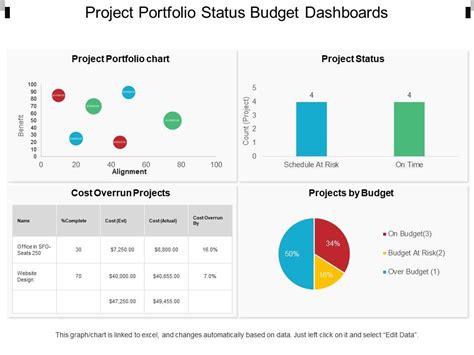 Project Portfolio Status Budget Dashboards Powerpoint Templates