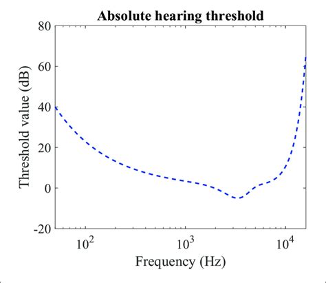 absolute hearing threshold t a for the simultaneous masking our download scientific diagram