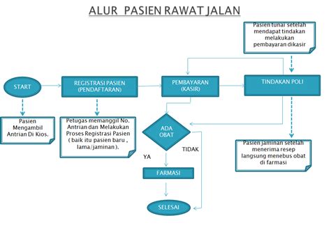 Saya bekerja di rs swasta di daerah purwakarta. Alur Pasien Rawat Inap Di Rumah Sakit - Info Terkait Rumah