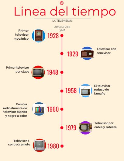 Linea Del Tiempo De La Televisión Linea Del Tiempo Historia De La