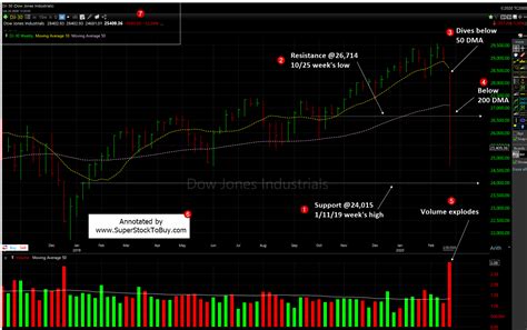 View today's stock price, news and analysis for dow jones industrial average (djia). Dow Jones - 02-28-2020 - Weekly Analysis. | Super Stock To Buy