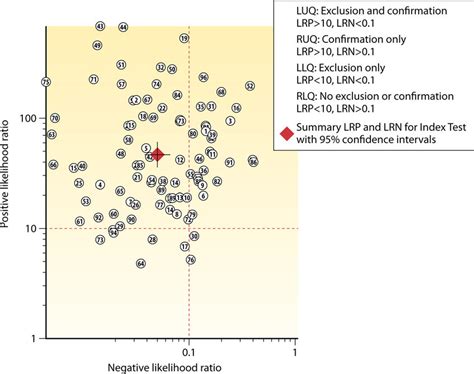 Think mountains, waterfalls, and beaches. Scatter matrix of positive and negative likelihood ratios ...