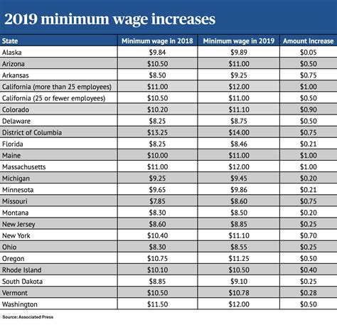 The minimum wage is increasing in these 21 states | PBS NewsHour