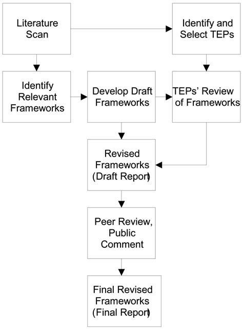 Figure 1 Contextual Framework Development Contextual Frameworks For