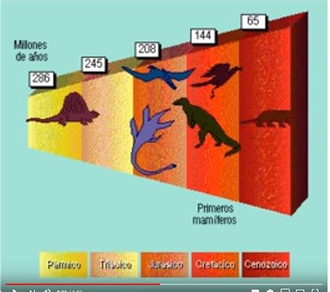 Eras Geologicas De La Tierra Para Colorear Eras Geologicas Y Periodos