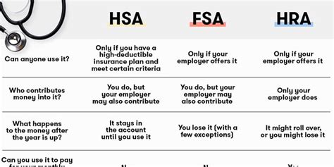 Knowing just a few things before you compare plans can make it simpler. What's the Difference Between an HSA, FSA, and HRA? | SELF