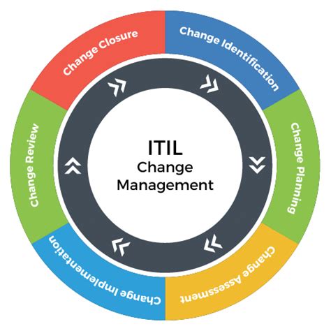 Itil Change Management Process Flow Images