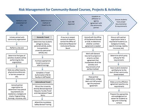 Unf Center For Community Based Learning Risk Management For