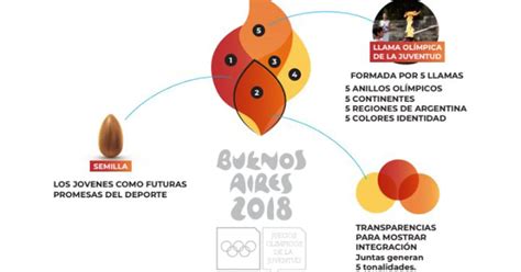Cómo Será El Recorrido De La Antorcha Olímpica Por Argentina Infobae