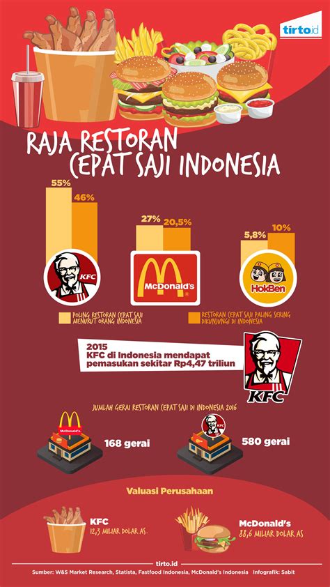 Market Share Fast Food Indonesia Indonesia Culture Culinary And Tourism