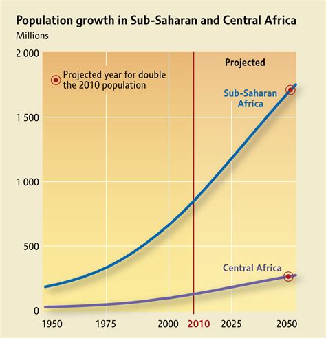 Population Growth In Sub Saharan And Central Africa GRID Arendal