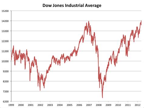 Dow Jones Passes All Time Closing High Business Insider