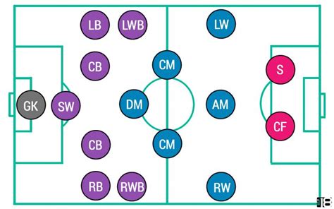 Soccer Positions Explained Names Numbers And Roles 2023