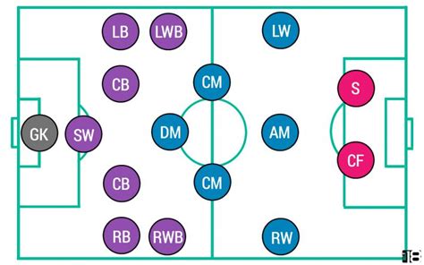 But not all of the positions will be used by every team. Soccer Positions Explained: Names, Numbers And Roles