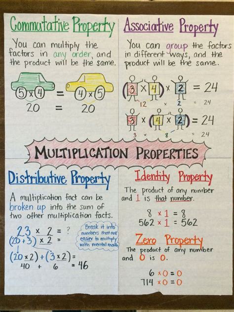 Multiplication Properties Anchor Chart By Mrs P For Fourth Or Fifth