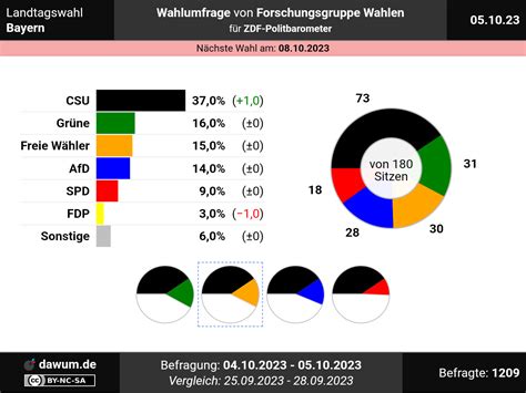 Landtagswahl Bayern: Wahlumfrage vom 05.10.2023 von Forschungsgruppe