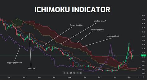 What Is Ichimoku Indicator How To Use It In Trading