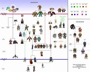 Race Origins Wowwiki Your Guide To The World Of Warcraft
