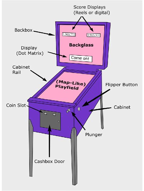The Main Components Of A Pinball Machine Download Scientific Diagram