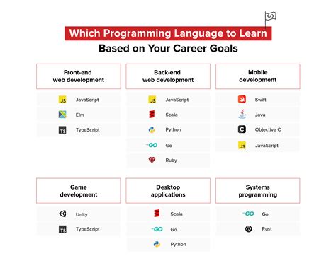 Trending Top Programming Languages To Learn In
