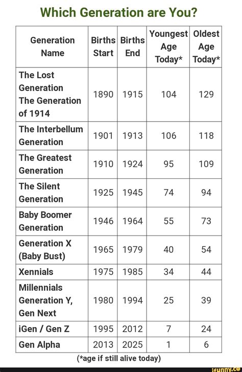 Which Generation Are You Generation Births Births Youngest Oldest Name