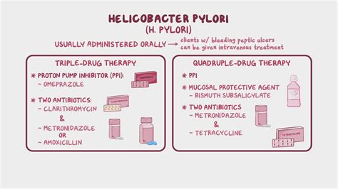 Treatment For Helicobacter Pylori Nursing Pharmacology Osmosis Video