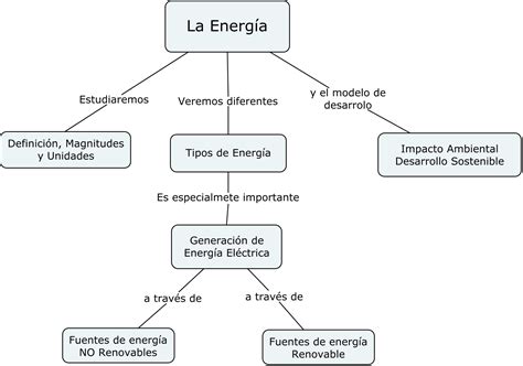 Mapa Conceptual De La Energía Mapas Conceptuales