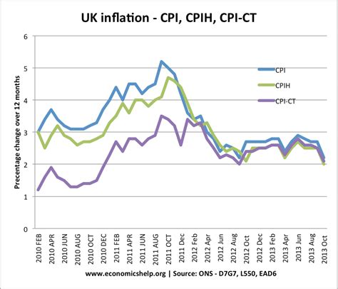 Browse hundreds of articles on economics and the most important concepts such as the business cycle. UK Inflation Rate and Graphs | Economics Help