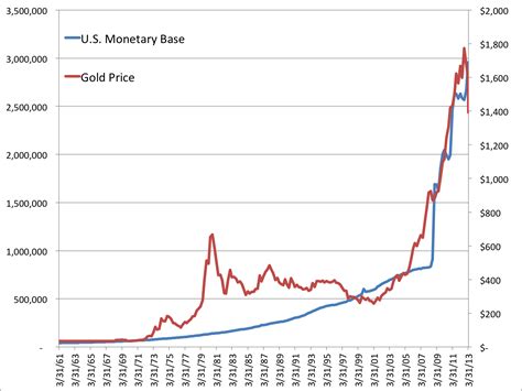 Check spelling or type a new query. The Worst Gold Chart Of All Time | Business Insider