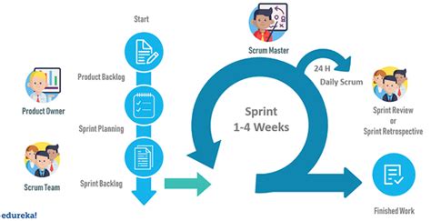 What Is A Scrum Sprint Cycle Quora