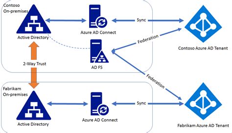 複数の Azure Ad と単一の Ad Fs とのフェデレーション Microsoft Entra Microsoft Learn