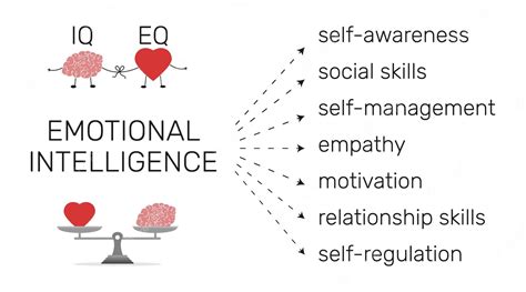 Premium Vector Emotional Intelligence Infographic Heart And Brain
