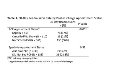 Timely Primary Care Follow Up And 30 Day Readmission Rates A