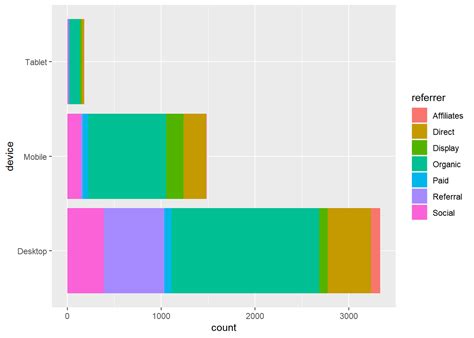 Plot R Ggplot Define The Bars Columns By Color Within Applied
