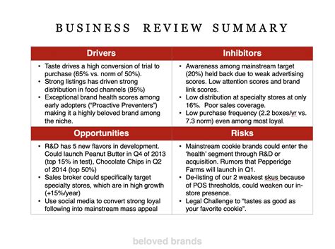 Business Review Template Downloadable Powerpoint Beloved Brands