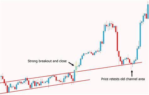 Channel Trading Strategies Quick Guide With Pdf