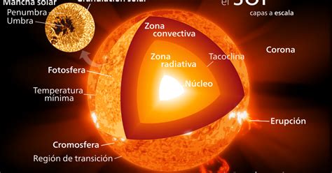 ¿cómo Es El Sol Ciencia Geográfica